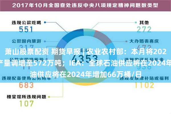 萧山股票配资 期货早报 | 农业农村部：本月将2024/25年度棉花产量调增至572万吨；IEA：全球石油供应将在2024年增加66万桶/日